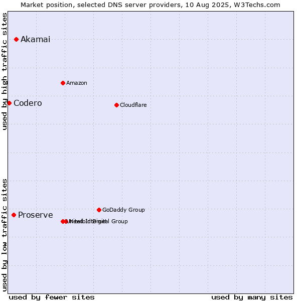 Market position of Akamai vs. Proserve vs. Codero