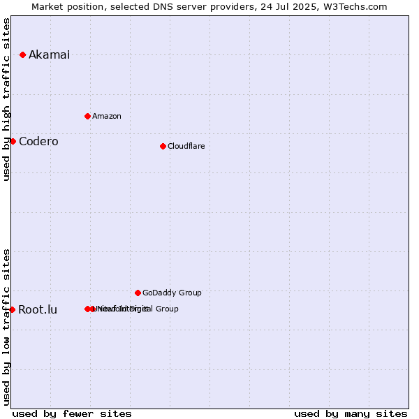 Market position of Akamai vs. Codero vs. Root.lu