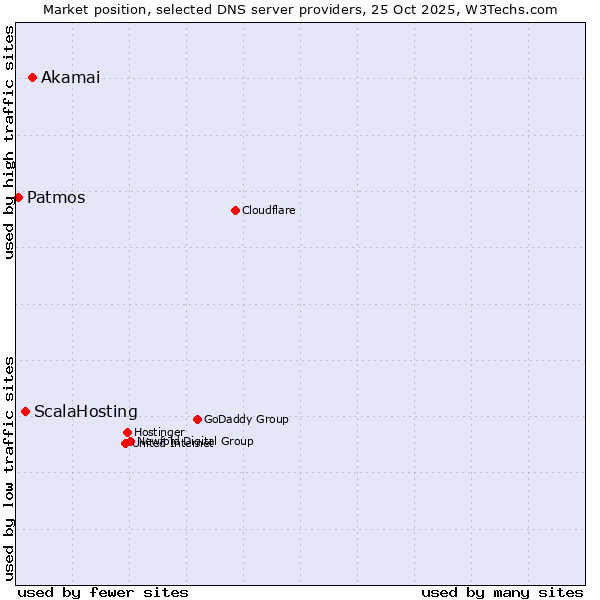 Market position of Akamai vs. ScalaHosting vs. Patmos
