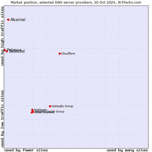Market position of Akamai vs. Selectel vs. Patmos