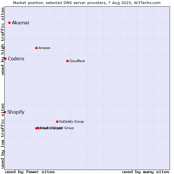 Market position of Akamai vs. Codero vs. Shopify