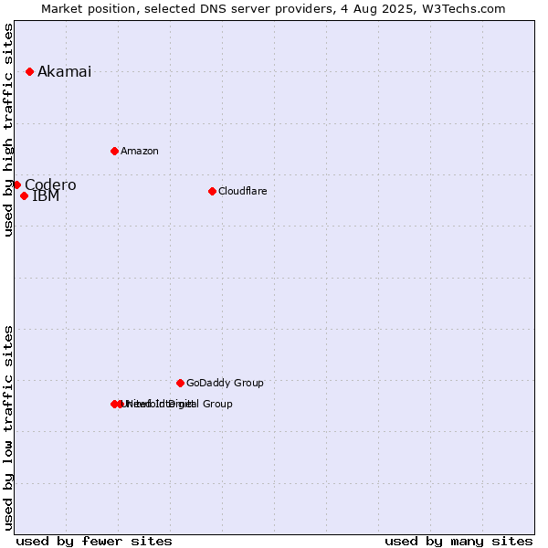 Market position of Akamai vs. IBM vs. Codero