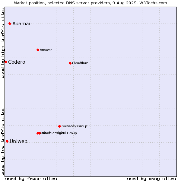Market position of Akamai vs. Uniweb vs. Codero