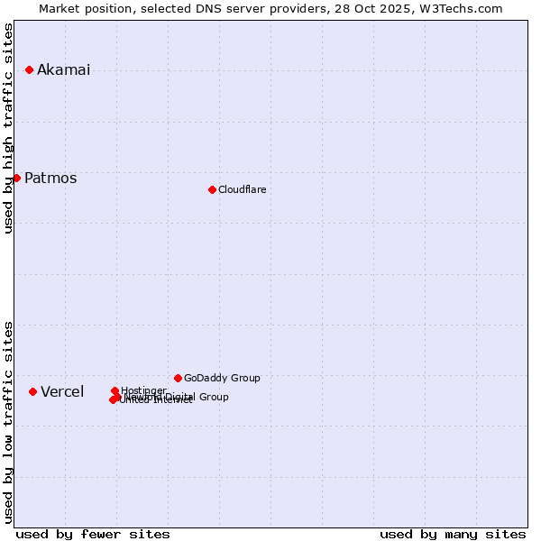 Market position of Vercel vs. Akamai vs. Patmos