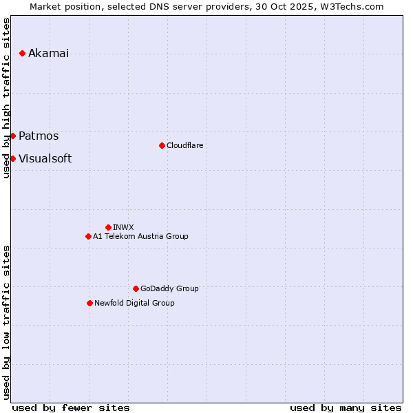 Market position of Akamai vs. Patmos vs. Visualsoft