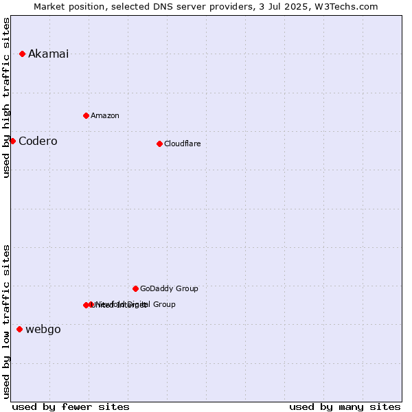 Market position of Akamai vs. webgo vs. Codero