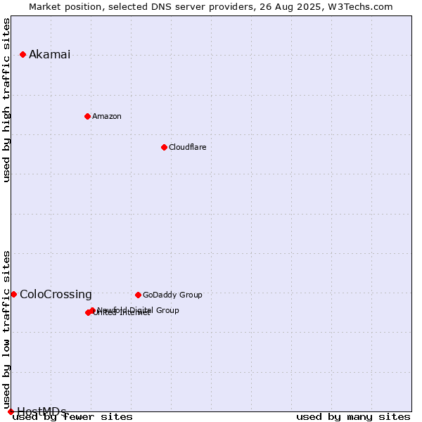 Market position of Akamai vs. ColoCrossing vs. HostMDs