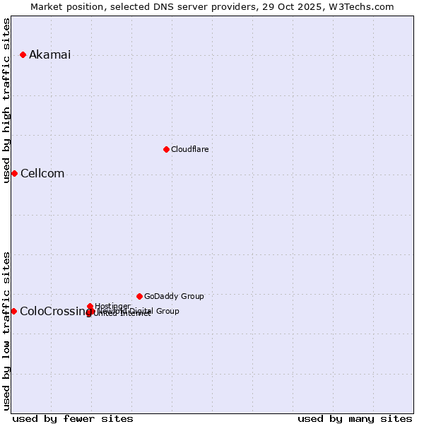 Market position of Akamai vs. Cellcom vs. ColoCrossing