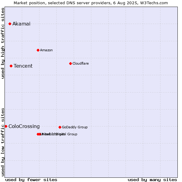Market position of Tencent vs. Akamai vs. ColoCrossing