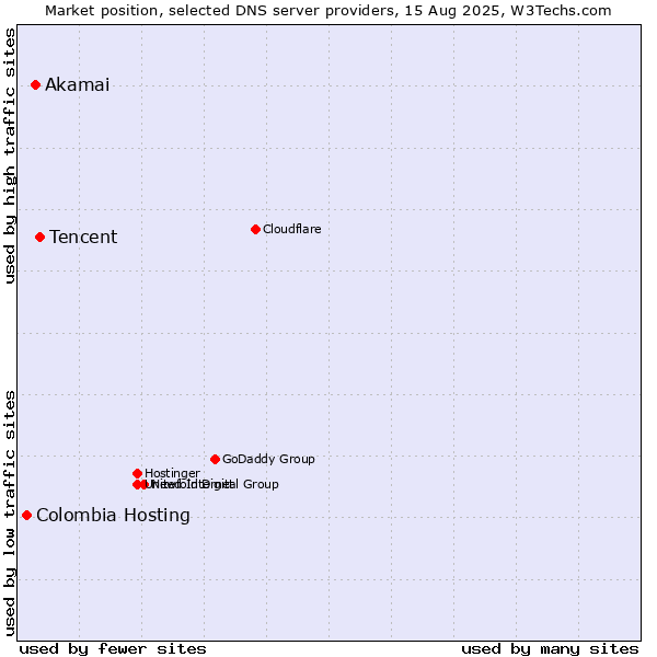 Market position of Tencent vs. Akamai vs. Colombia Hosting