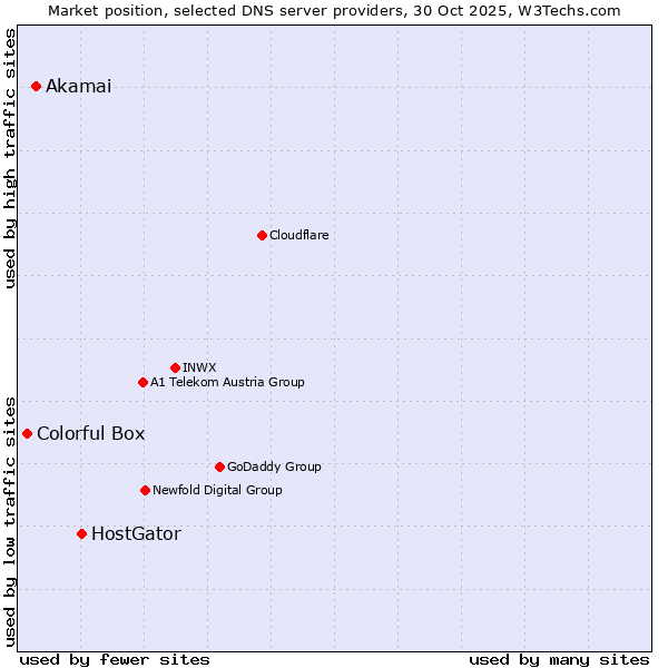 Market position of HostGator vs. Akamai vs. Colorful Box