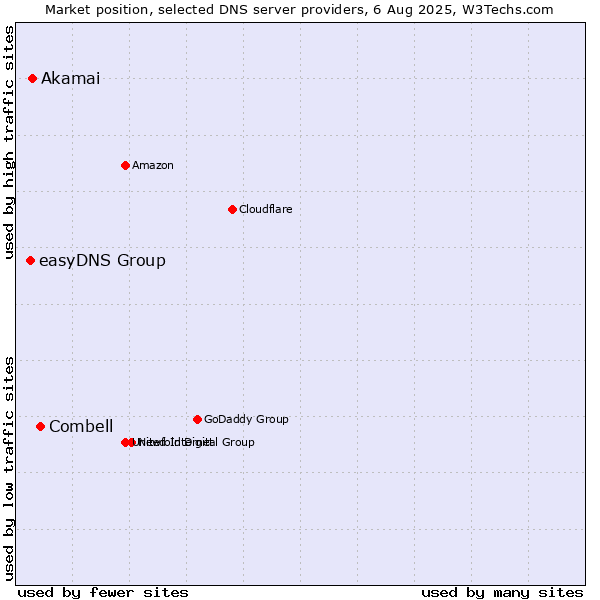 Market position of Combell vs. Akamai vs. easyDNS Group