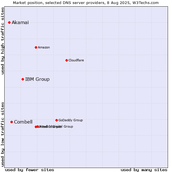 Market position of IBM Group vs. Combell vs. Akamai