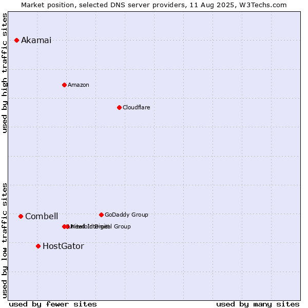 Market position of HostGator vs. Combell vs. Akamai