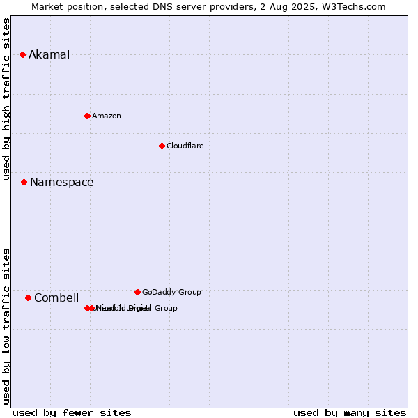 Market position of Combell vs. Namespace vs. Akamai