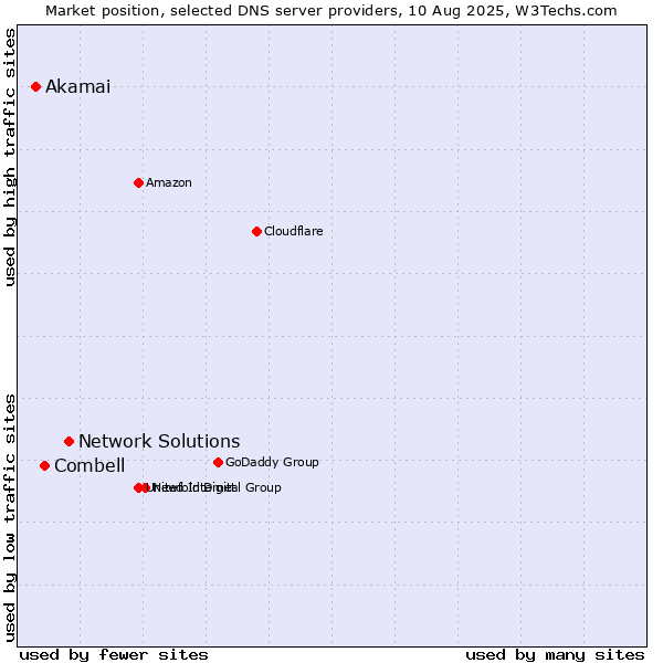 Market position of Network Solutions vs. Combell vs. Akamai