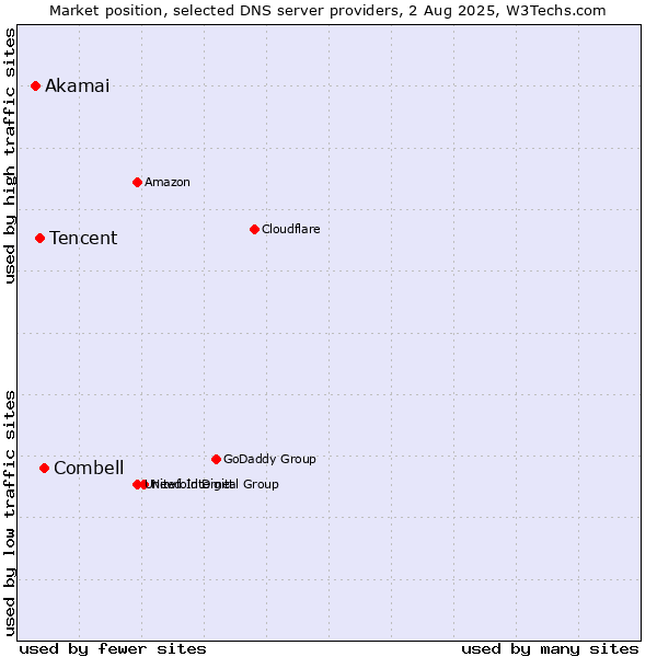 Market position of Combell vs. Tencent vs. Akamai