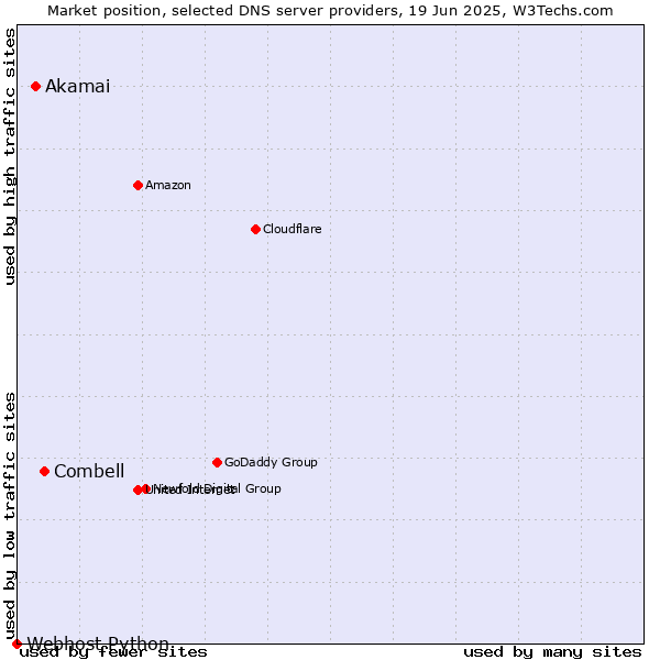 Market position of Combell vs. Akamai vs. Webhost Python