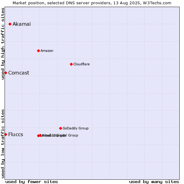 Market position of Akamai vs. Fluccs vs. Comcast