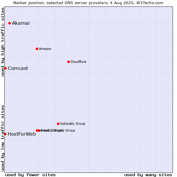 Market position of Akamai vs. Comcast vs. HostForWeb