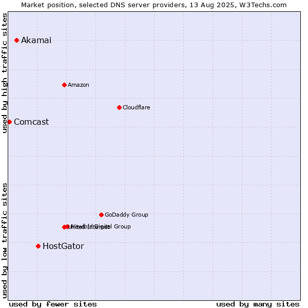 Market position of HostGator vs. Akamai vs. Comcast