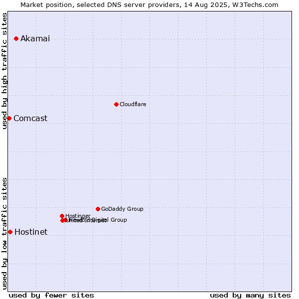 Market position of Akamai vs. Hostinet vs. Comcast