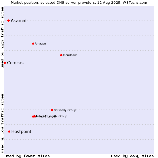 Market position of Hostpoint vs. Akamai vs. Comcast