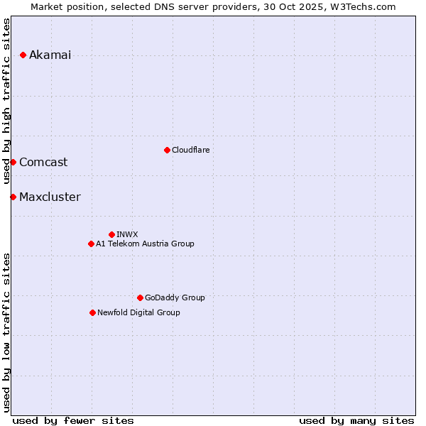 Market position of Akamai vs. Comcast vs. Maxcluster