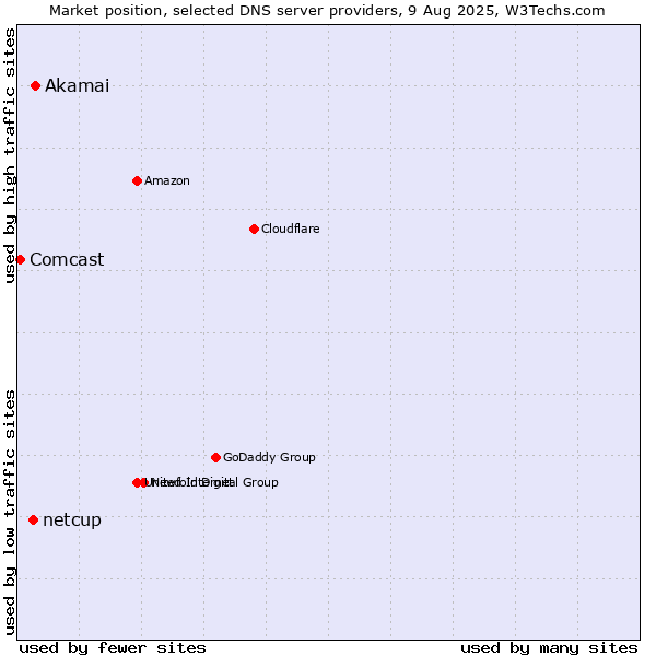 Market position of Akamai vs. netcup vs. Comcast