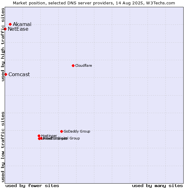 Market position of Akamai vs. Comcast vs. NetEase