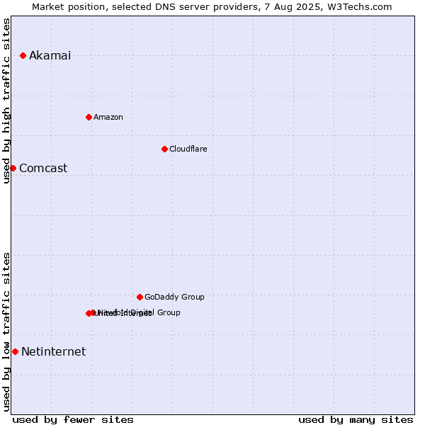 Market position of Akamai vs. Netinternet vs. Comcast