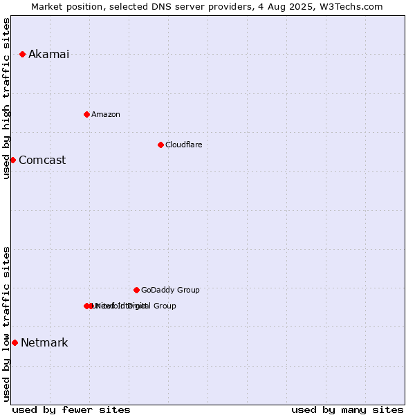 Market position of Akamai vs. Netmark vs. Comcast