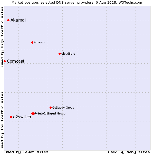 Market position of o2switch vs. Akamai vs. Comcast