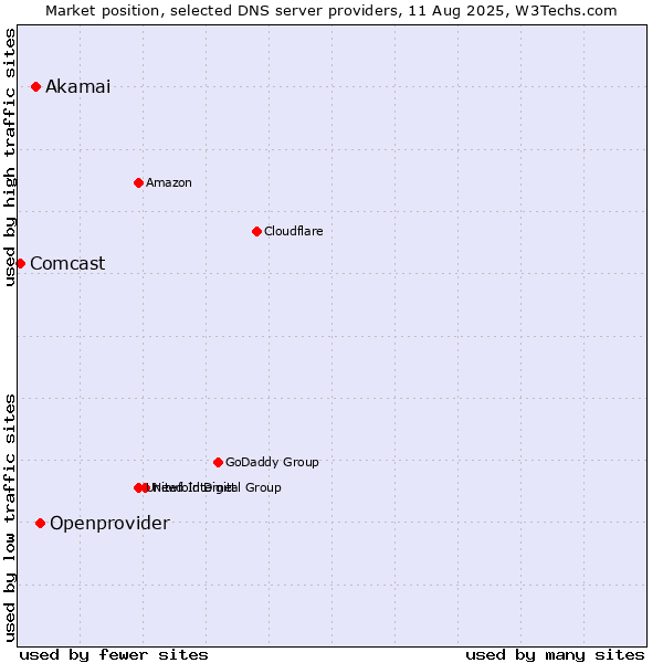 Market position of Openprovider vs. Akamai vs. Comcast