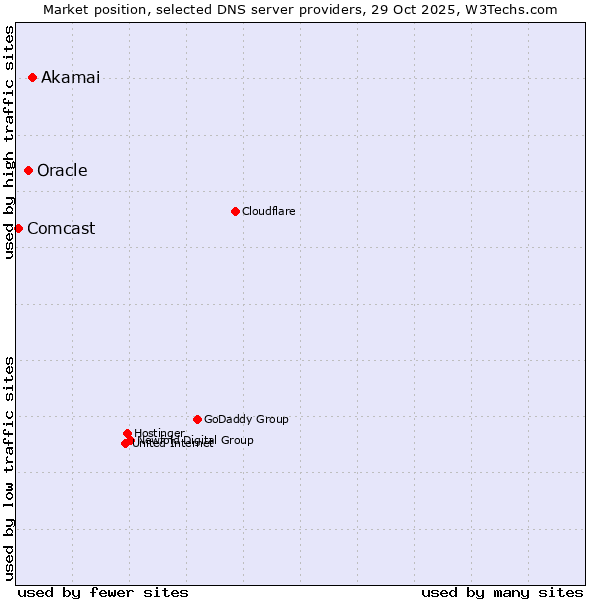 Market position of Akamai vs. Oracle vs. Comcast