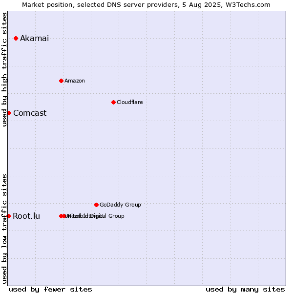 Market position of Akamai vs. Comcast vs. Root.lu