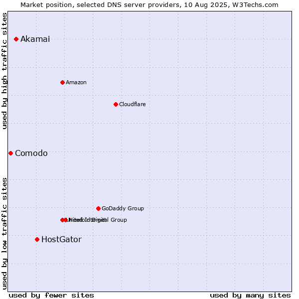 Market position of HostGator vs. Akamai vs. Comodo