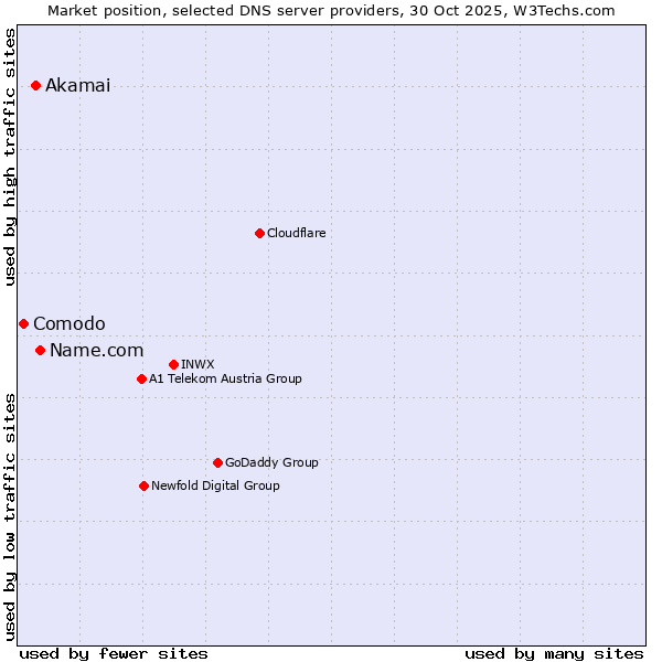 Market position of Name.com vs. Akamai vs. Comodo