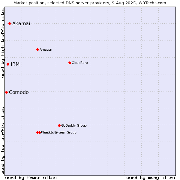 Market position of Akamai vs. IBM vs. Comodo