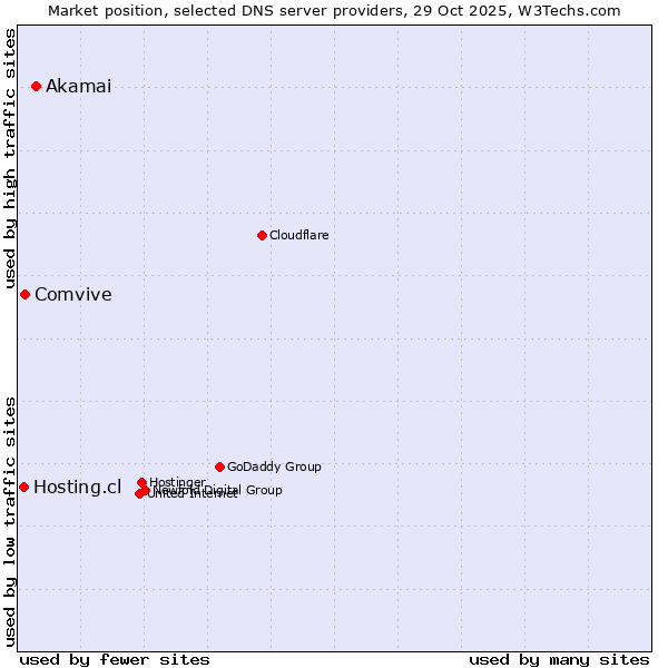 Market position of Akamai vs. Comvive vs. Hosting.cl