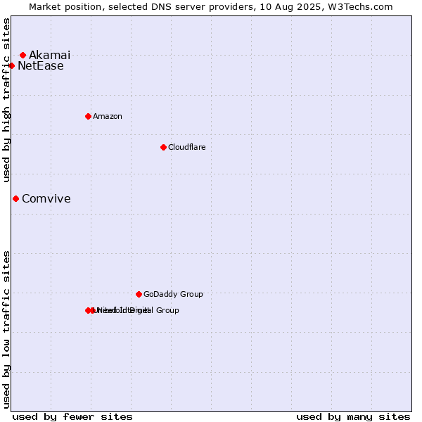 Market position of Akamai vs. Comvive vs. NetEase
