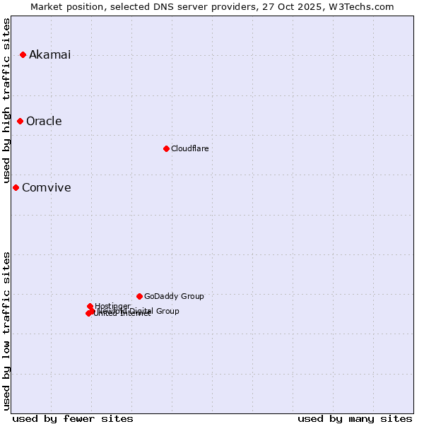 Market position of Akamai vs. Oracle vs. Comvive