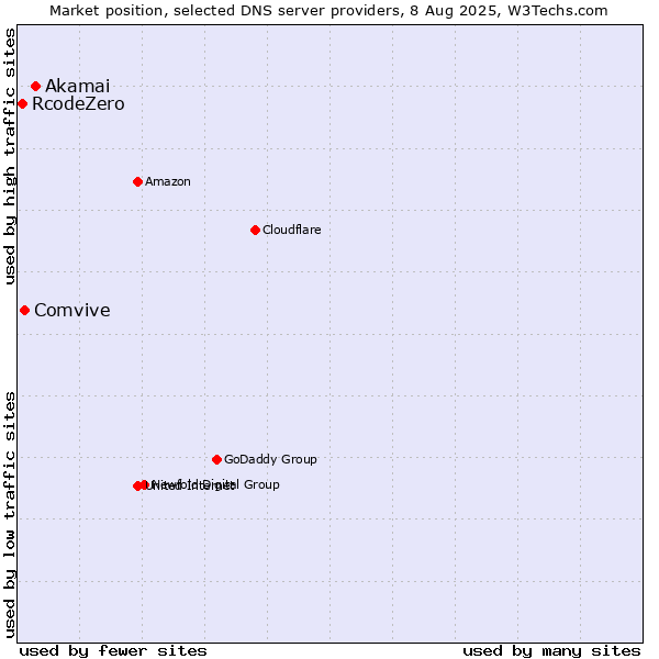 Market position of Akamai vs. Comvive vs. RcodeZero