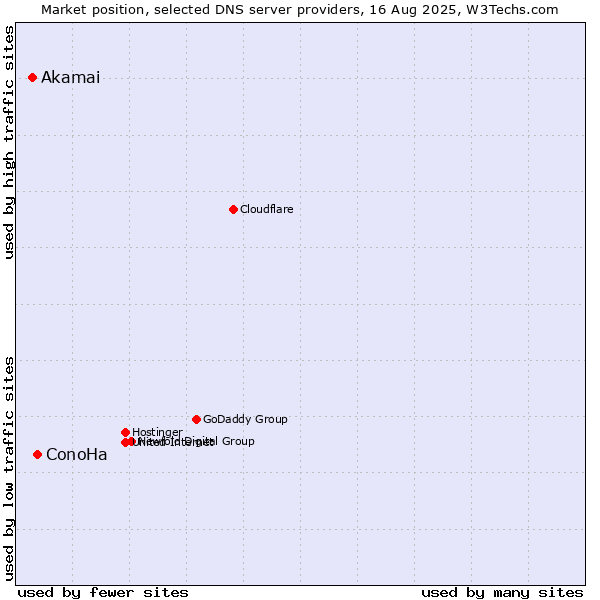 Market position of ConoHa vs. Akamai