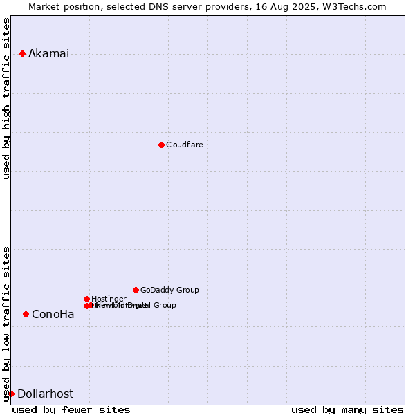 Market position of ConoHa vs. Akamai vs. Dollarhost