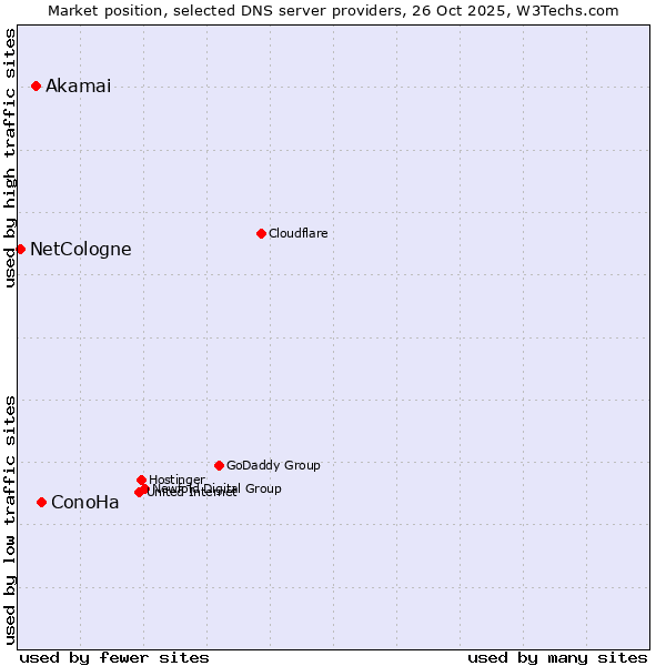 Market position of ConoHa vs. Akamai vs. NetCologne