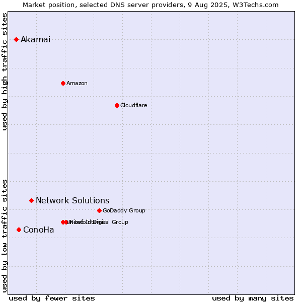 Market position of Network Solutions vs. ConoHa vs. Akamai