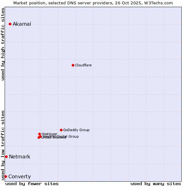 Market position of Akamai vs. Netmark vs. Converty