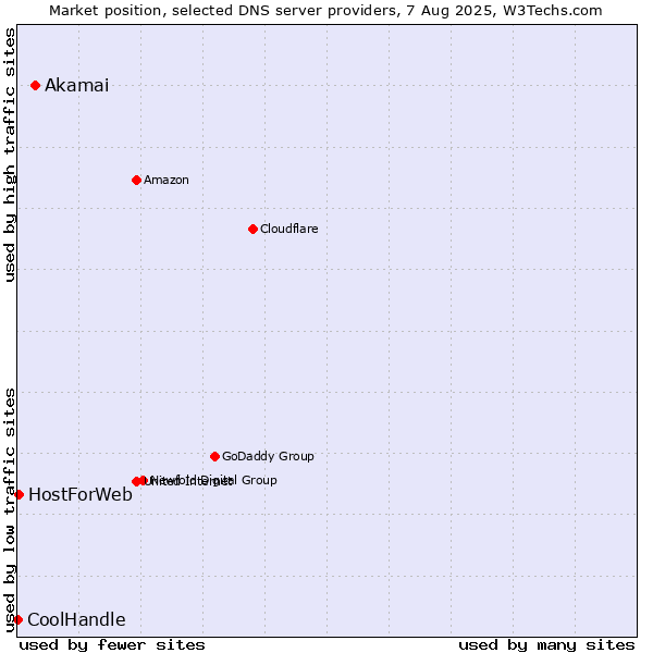 Market position of Akamai vs. HostForWeb vs. CoolHandle