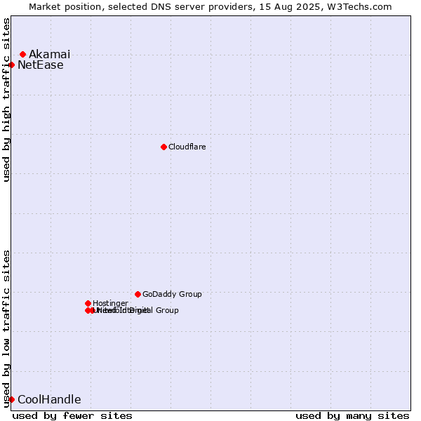 Market position of Akamai vs. NetEase vs. CoolHandle